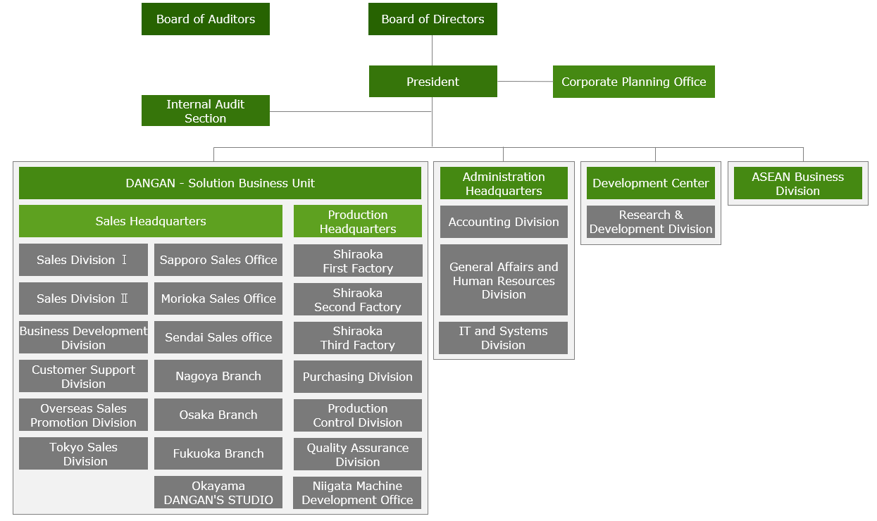 Organizational Chart – TAISEI LAMICK Co.,Ltd.